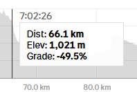Скріншот Strava градієнт -49.5%